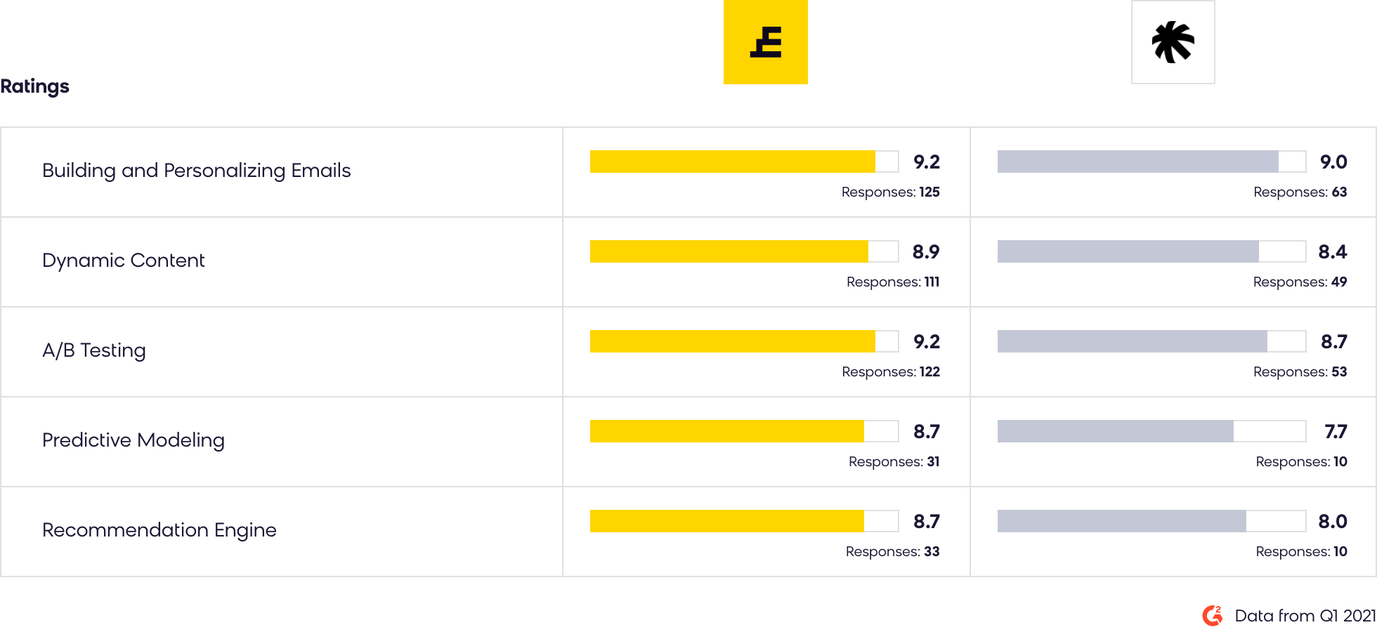 Customer Data Platform + marketing automation Exponea vs Listrak